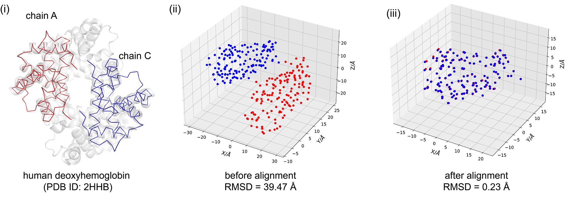 Fig. 1. protein structure alignment with rotational Procrustes.