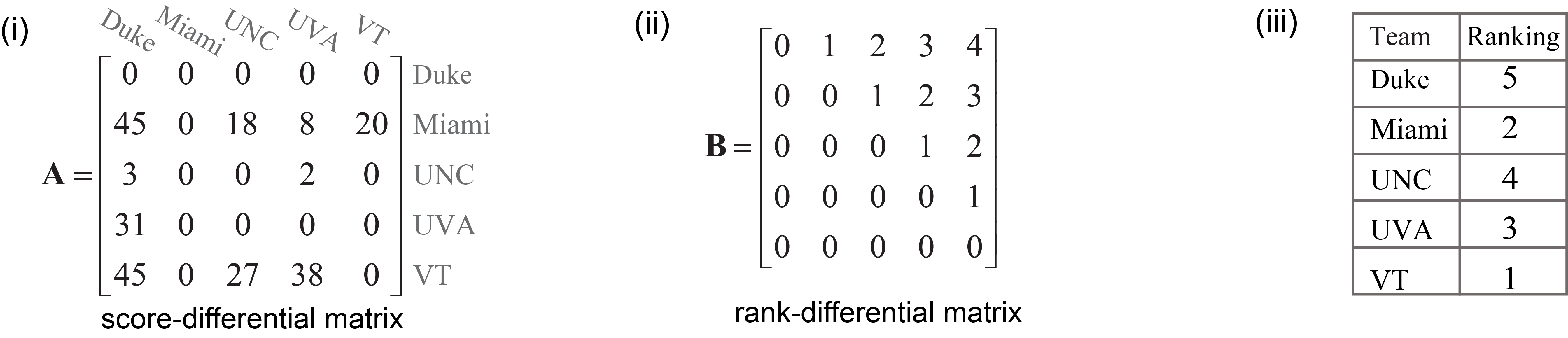 Fig. 1 Ranking by reordering with two-sided permutation with one-transformation
